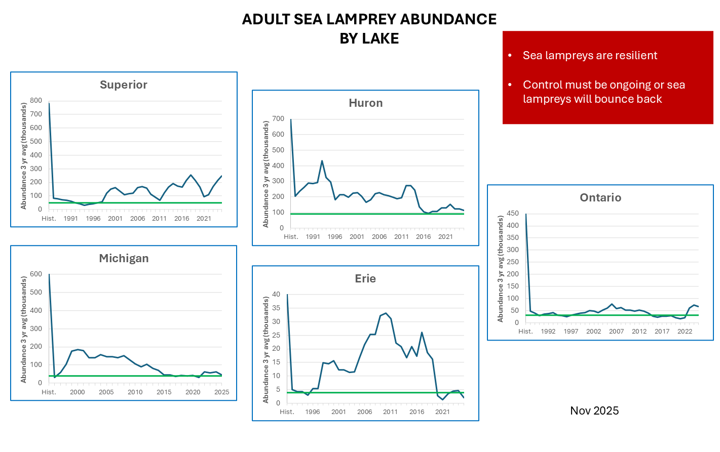 Five line graphs showing adult sea lamprey abundance trends by lake (Superior, Huron, Michigan, Erie, and Ontario). The y-axis indicates abundance (3-year average, in thousands), while the x-axis shows years ranging from historical baselines to 2024.
Lake Superior: Abundance decreases sharply initially, then fluctuates between 100-300 thousand, rising slightly near 2021.
Lake Huron: A sharp drop followed by fluctuations around 100-300 thousand, with a decline after 2016 and slight rise near 2021.
Lake Michigan: Steep decline early, followed by a flat trend below 100 thousand after 2015.
Lake Erie: Initial drop, then a peak around 2010-2015 near 35 thousand, followed by sharp decline near 2021.
Lake Ontario: Steep early drop with a long period of low levels, showing a slight rise after 2020.
A red box at the top right notes: 'Sea lampreys are resilient. Control must be ongoing or sea lampreys will bounce back.' Date: December 2024.